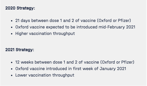 COVID Vaccine simulation strategy