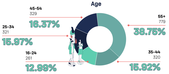 Consumer Data Report - Age