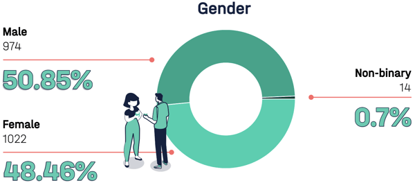 Consumer Data Report - Gender