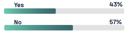 Consumer Data Report - Key results - experienced supply chain disruption