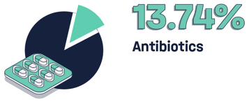 Consumer data report - antibiotics extra