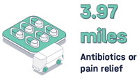 Consumer data report - antibiotics