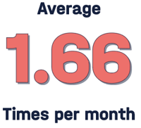 Consumer data report - frequency (3)