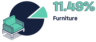 Consumer data report - furniture extra
