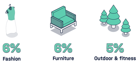 Consumer data report - least impacted sectors