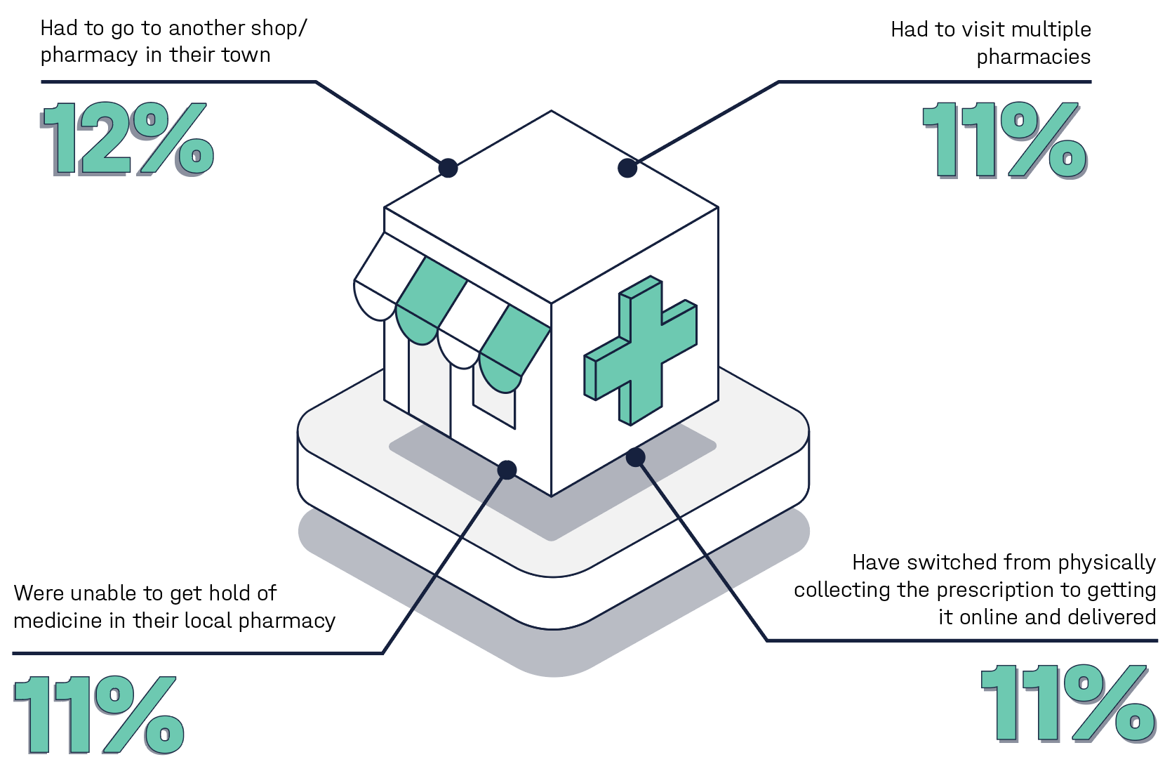Consumer data report - pharma