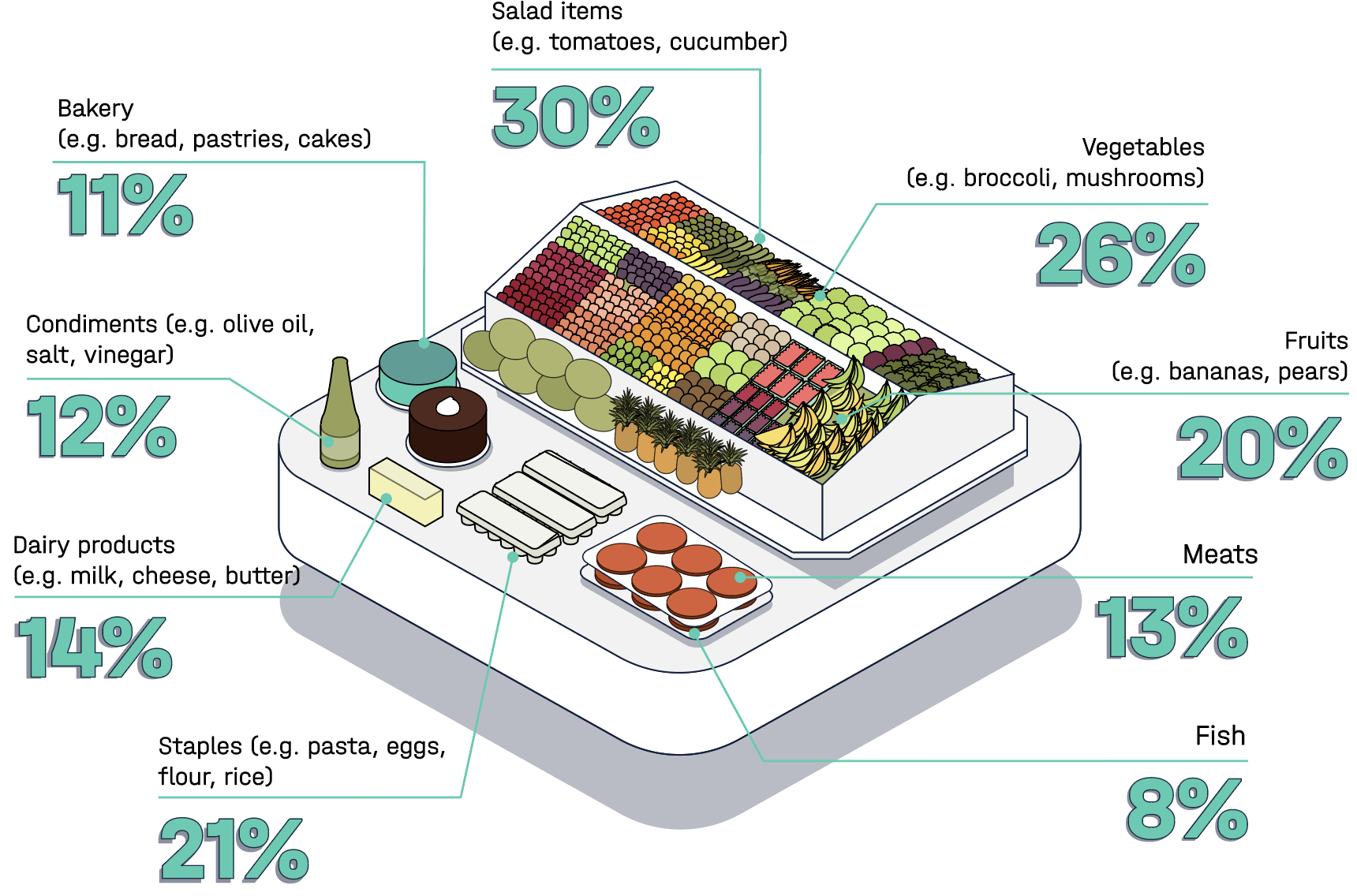 Consumer data report - supermarket