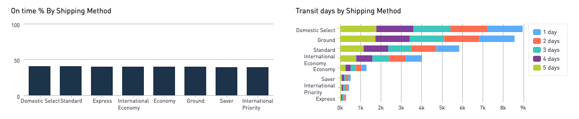 Transit days by shipping methods