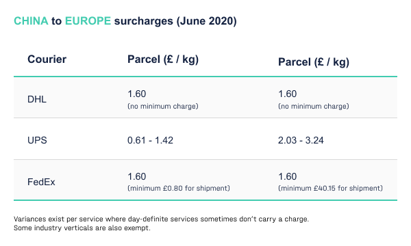 china-europe-surcharges-june-20