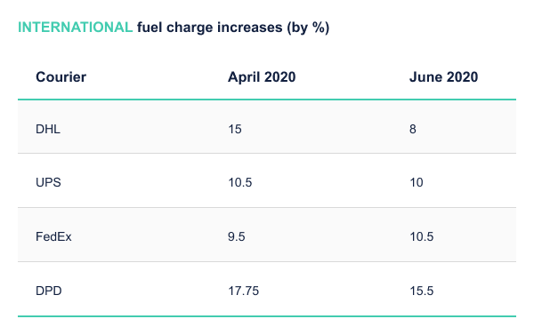 international-fuel-charge-increases