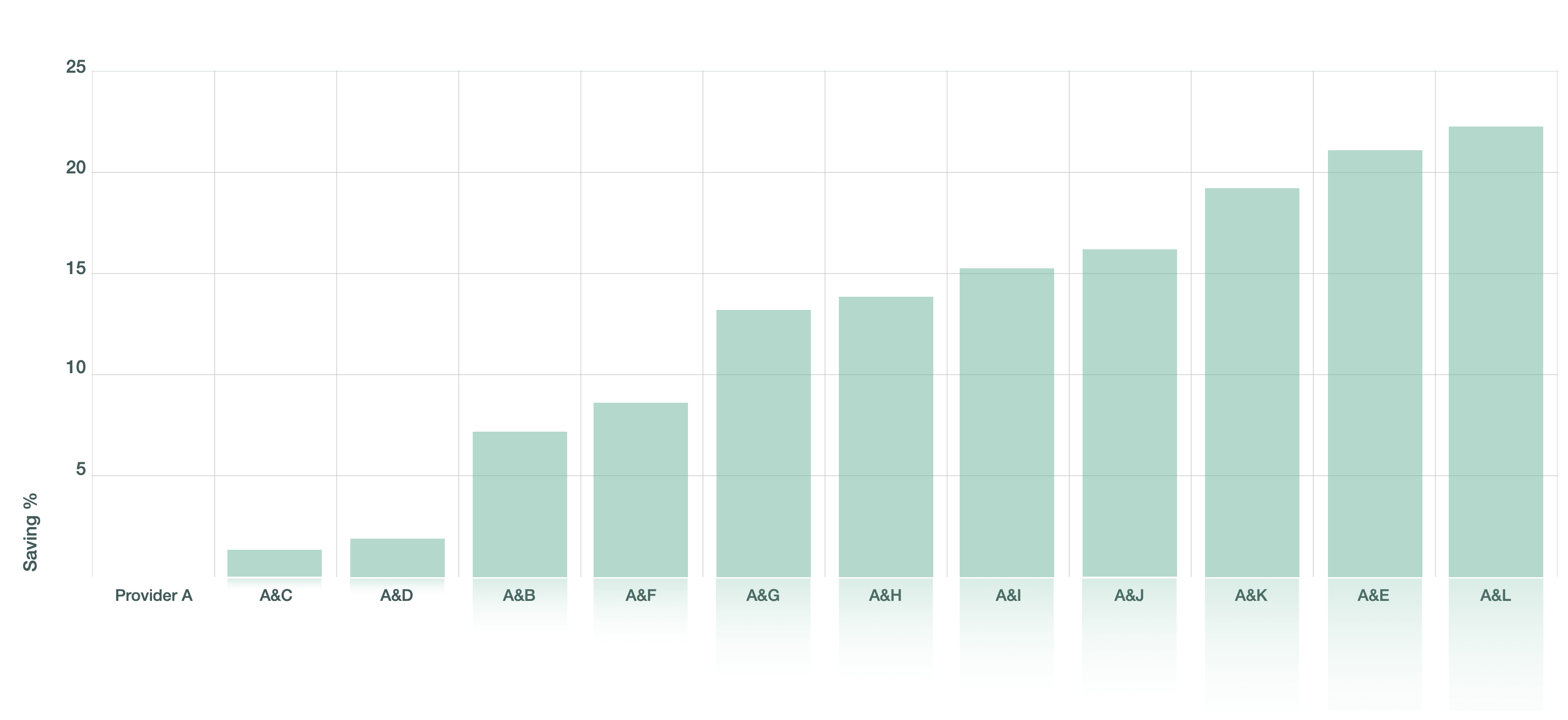 multiprover chart